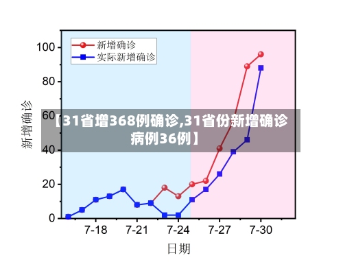【31省增368例确诊,31省份新增确诊病例36例】
