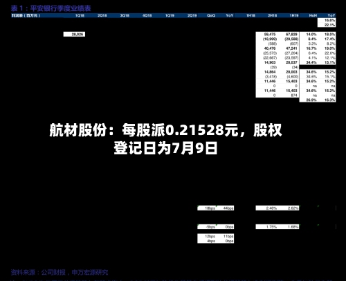 航材股份：每股派0.21528元，股权登记日为7月9日