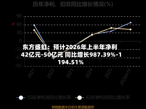 东方盛虹:预计2026年上半年净利42亿元-50亿元 同比增长987.39%-1194.51%-第1张图片