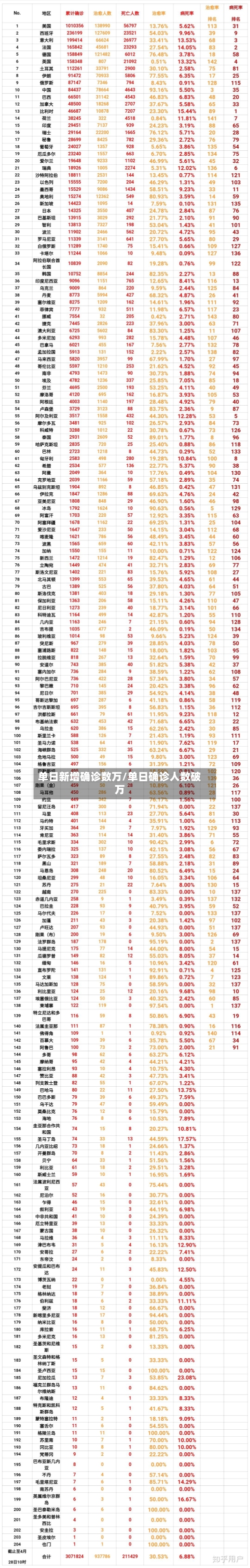 单日新增确诊数万/单日确诊人数破万
