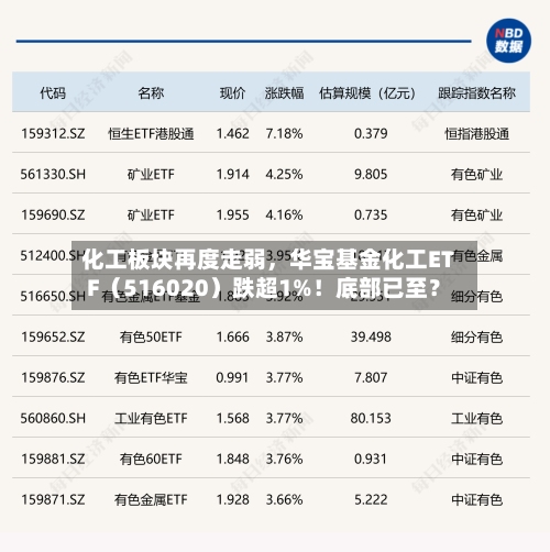 化工板块再度走弱，华宝基金化工ETF（516020）跌超1%！底部已至？-第3张图片
