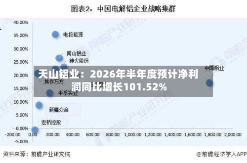 天山铝业：2026年半年度预计净利润同比增长101.52%-第1张图片