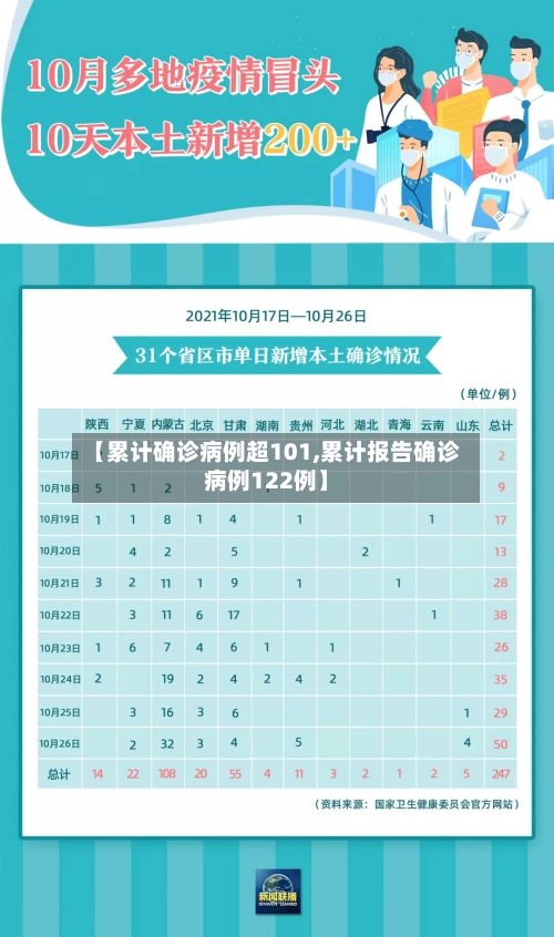 【累计确诊病例超101,累计报告确诊病例122例】