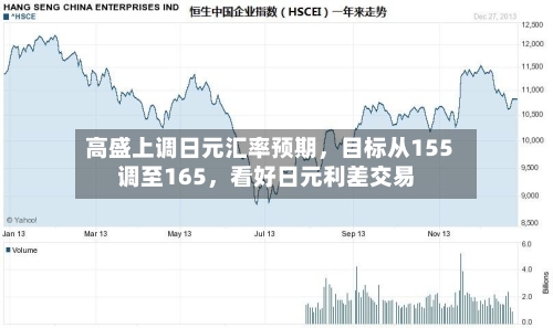 高盛上调日元汇率预期，目标从155调至165，看好日元利差交易-第3张图片