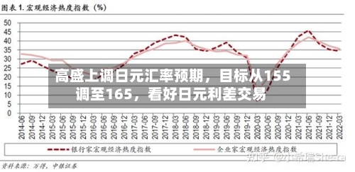 高盛上调日元汇率预期，目标从155调至165	，看好日元利差交易-第1张图片