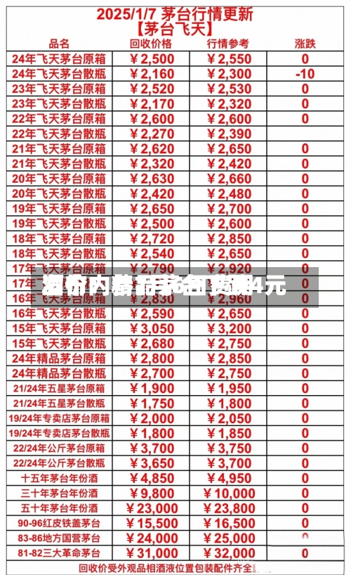 酒价内参7月6日费用
发布:精品茅台下跌4元-第2张图片
