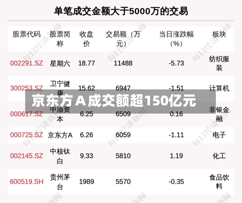 京东方Ａ成交额超150亿元-第1张图片