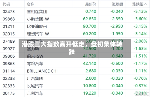 港股三大指数高开低走	，盘初集体转跌-第1张图片