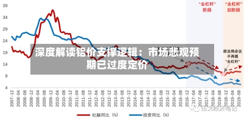 深度解读铝价支撑逻辑:市场悲观预期已过度定价-第1张图片