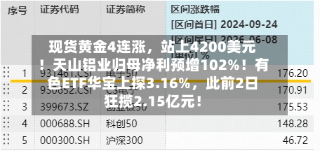 现货黄金4连涨，站上4200美元！天山铝业归母净利预增102%！有色ETF华宝上探3.16%，此前2日狂揽2.15亿元！-第2张图片