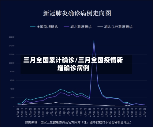 三月全国累计确诊/三月全国疫情新增确诊病例-第3张图片