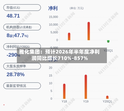 雅化集团：预计2026年半年度净利润同比增长710%-857%-第1张图片