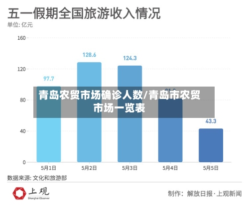 青岛农贸市场确诊人数/青岛市农贸市场一览表-第2张图片