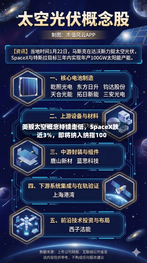 美股太空概念持续走低	，SpaceX跌近3%，即将纳入纳指100-第2张图片