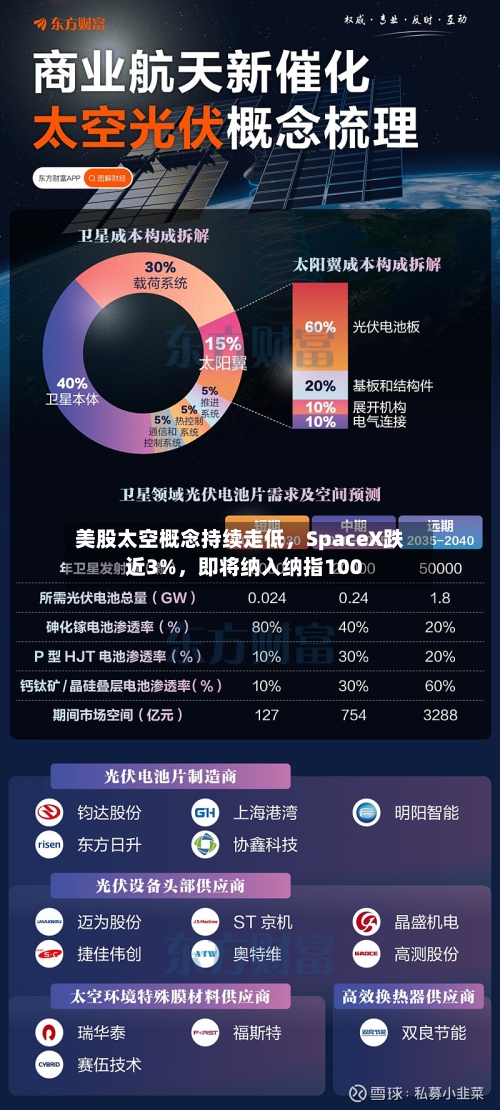 美股太空概念持续走低，SpaceX跌近3%，即将纳入纳指100