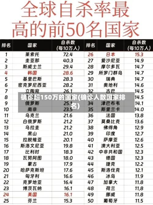确诊超150万的国家(确诊人数国家排名)