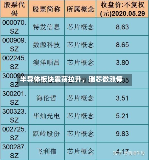半导体板块震荡拉升，瑞芯微涨停