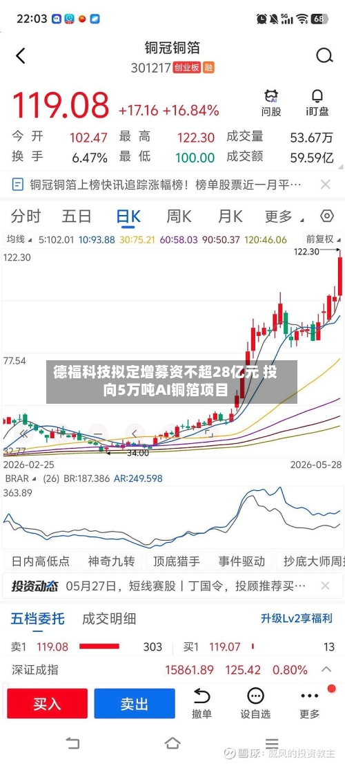 德福科技拟定增募资不超28亿元 投向5万吨AI铜箔项目-第1张图片