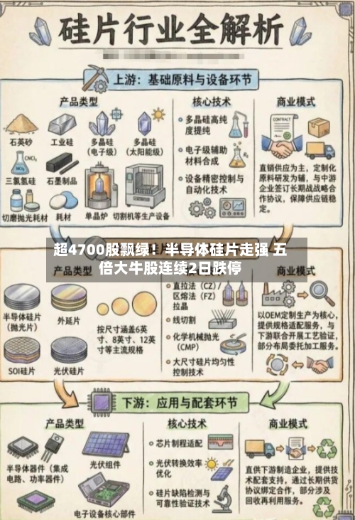 超4700股飘绿！半导体硅片走强 五倍大牛股连续2日跌停