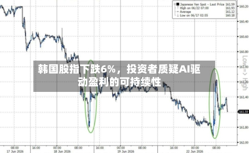 韩国股指下跌6%	，投资者质疑AI驱动盈利的可持续性-第3张图片