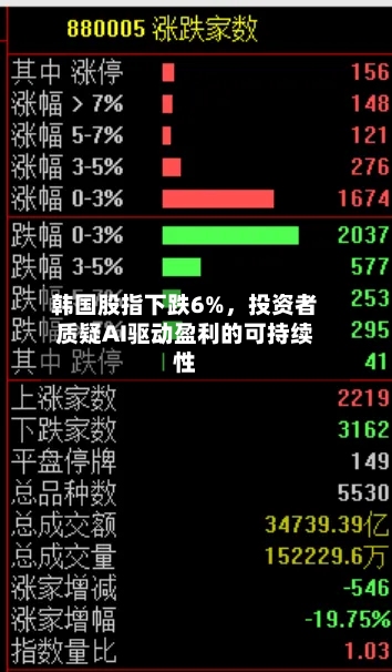韩国股指下跌6%，投资者质疑AI驱动盈利的可持续性-第2张图片