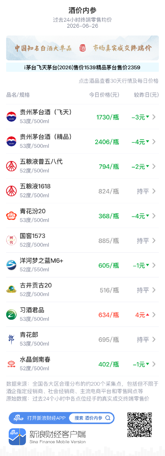 酒价内参6月26日价格发布：飞天茅台下跌3元
