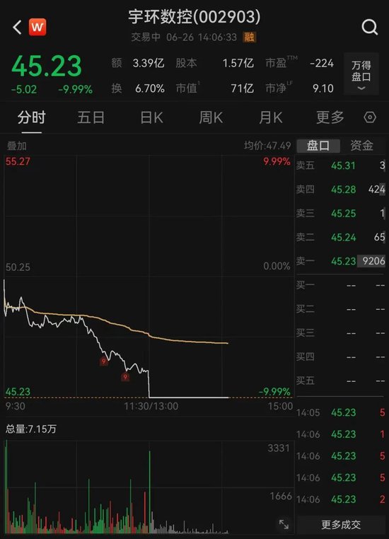 18秒，苹果“小伙伴	”宇环数控直线跌停