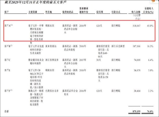 博迁新材港股上市为输血？短期债务承压 大客户依赖下营收与现金流背离