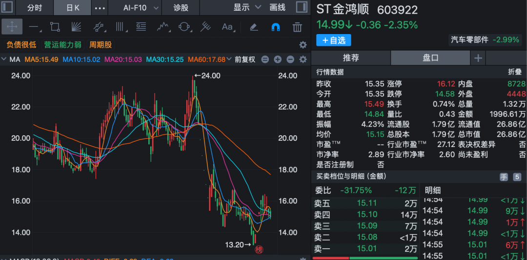 603922	，被证监会立案！公司称无法与实控人取得联系！