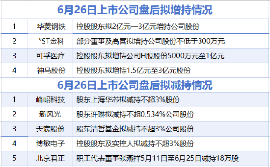 6月26日增减持汇总：华菱钢铁等4股增持，峰岹科技等5股拟减持（表）