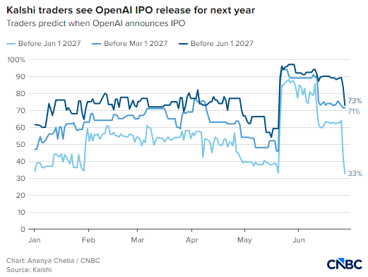 据报道OpenAI推迟 IPO	，Kalshi交易所交易员预判其官宣时间