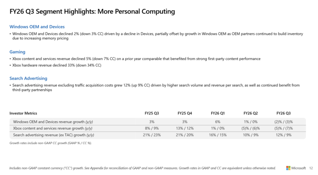 微软Xbox又涨价了	，游戏主机存储和内存成本已暴涨2.5倍