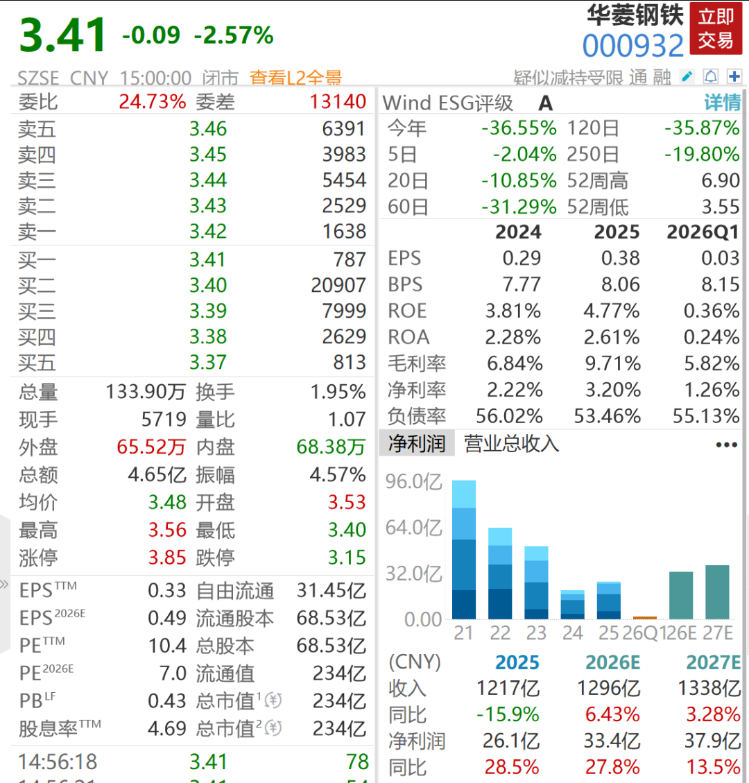 华菱钢铁补税及滞纳金近7亿元，一季度扣非净利大跌九成