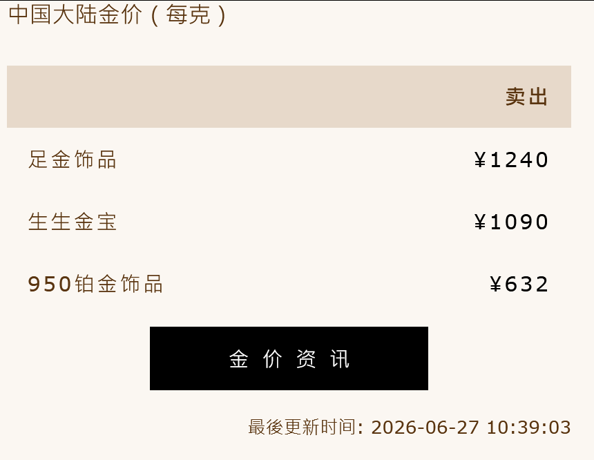 金饰克价一夜上涨15元，年内暴跌460元