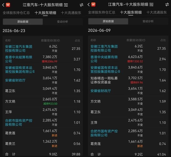 股价“腰斩”，章建平减仓	，葛卫东坚守