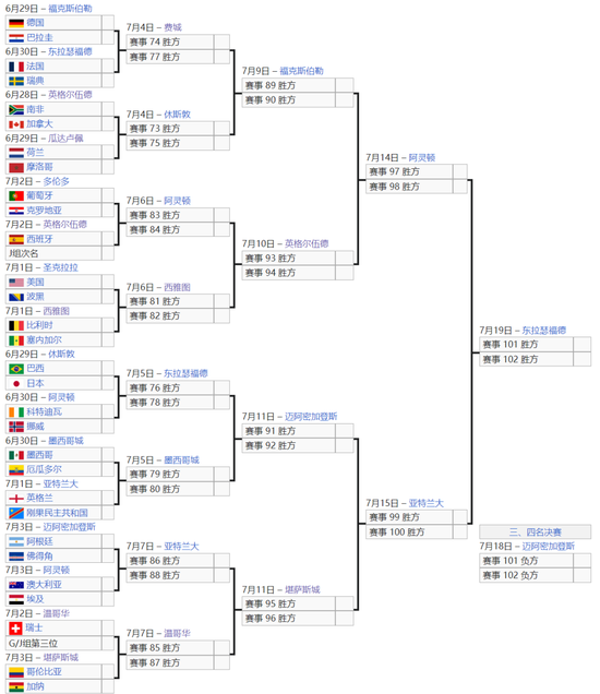 世界杯 | 32强对阵出炉！日本挑战巴西	，梅罗不同半区，亚洲9队仅2队出线