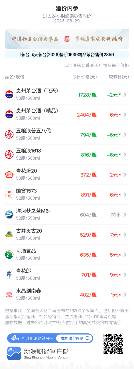 酒价内参6月29日价格发布：青花汾20上涨2元/瓶