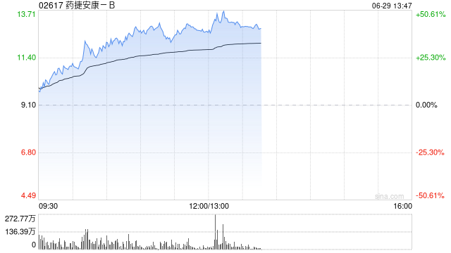 药捷安康-B早盘大涨超38% 有意斥比较高1亿元进行股份购回