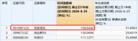 芯片大消息突袭！科技龙头午后反转，兆易创新继续新高，跑赢科创50的“宽基”科技ETF涨逾1%