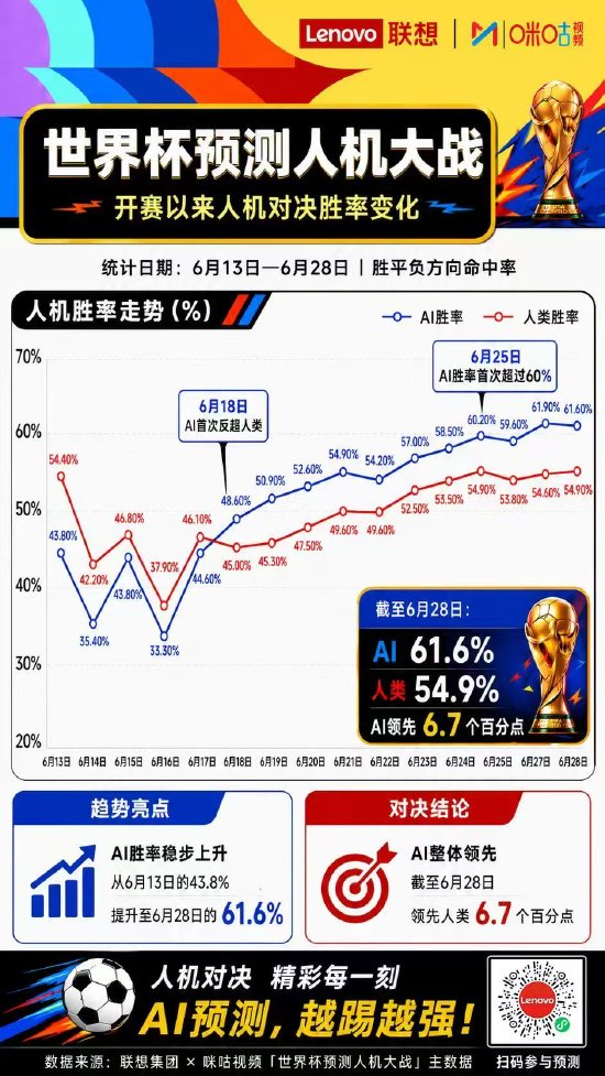 巴西VS日本赛前，12家AI全部看好巴西，《足球小将》30年前剧情引热议