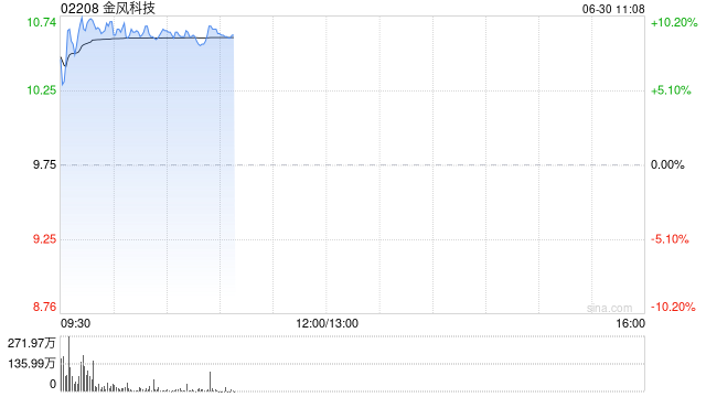 金风科技早盘涨逾9% 机构看好下半年风电板块业绩