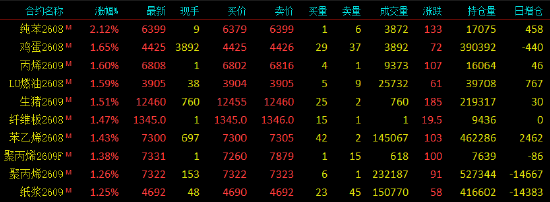 开盘|国内期货主力合约涨多跌少，纯苯涨超2%