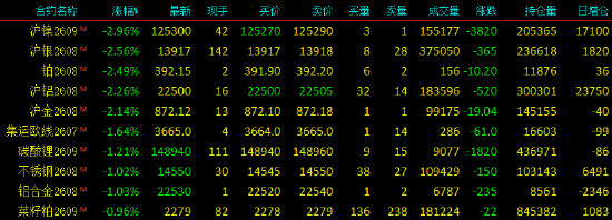 开盘|国内期货主力合约涨多跌少，纯苯涨超2%
