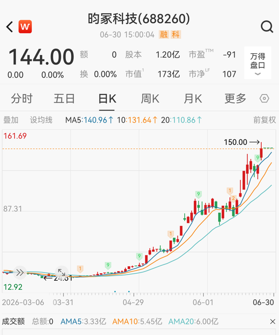 4倍牛股688260，停牌核查完成，明日复牌