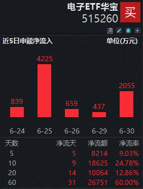 海外映射，芯片领涨！电子ETF华宝（515260）续创新高	，近8日吸金1.8亿元！机构：看好AI硬件半年报业绩