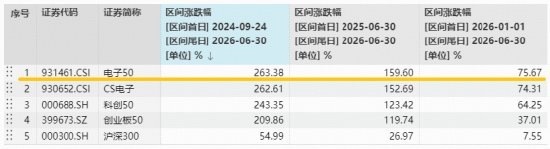 海外映射	，芯片领涨！电子ETF华宝（515260）续创新高，近8日吸金1.8亿元！机构：看好AI硬件半年报业绩