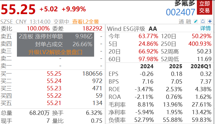 25万股民狂欢	，4倍大牛股3连板