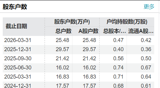 25万股民狂欢，4倍大牛股3连板