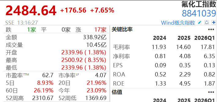 25万股民狂欢，4倍大牛股3连板