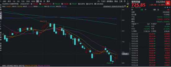 低位补涨行情来袭？软件开发ETF华宝（159036）盘中大涨近4%，大智慧等4股涨停！机构：AI安全重要性凸显！
